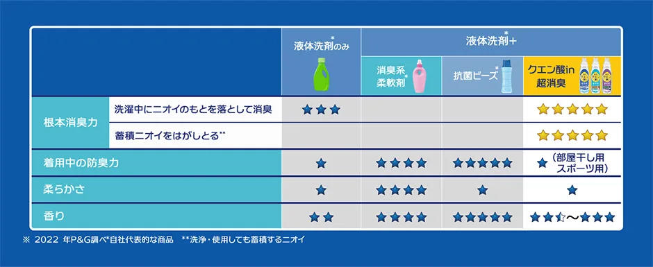 他の製品の違い 詳しく内容